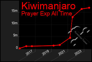 Total Graph of Kiwimanjaro