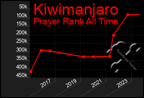 Total Graph of Kiwimanjaro