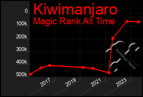 Total Graph of Kiwimanjaro