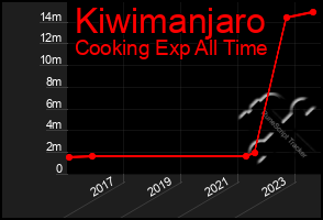 Total Graph of Kiwimanjaro