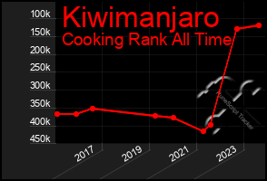 Total Graph of Kiwimanjaro