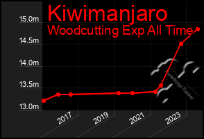 Total Graph of Kiwimanjaro