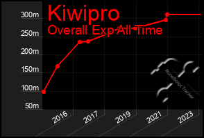 Total Graph of Kiwipro