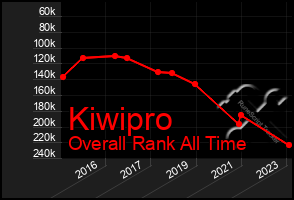 Total Graph of Kiwipro