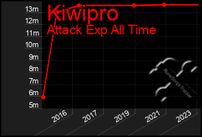 Total Graph of Kiwipro