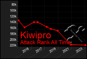 Total Graph of Kiwipro