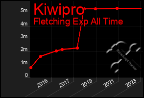 Total Graph of Kiwipro