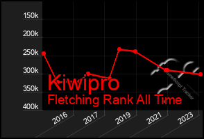 Total Graph of Kiwipro