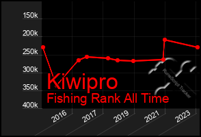 Total Graph of Kiwipro