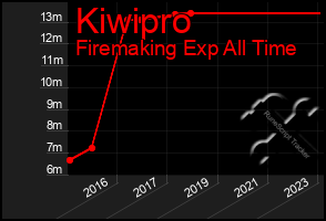 Total Graph of Kiwipro