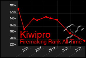 Total Graph of Kiwipro