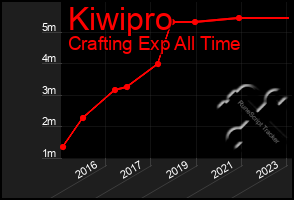 Total Graph of Kiwipro