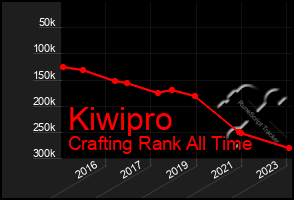 Total Graph of Kiwipro