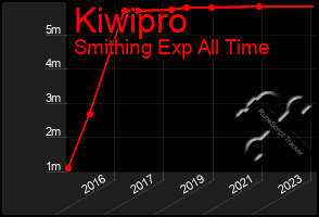 Total Graph of Kiwipro