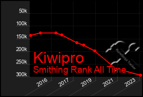 Total Graph of Kiwipro