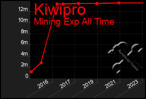 Total Graph of Kiwipro