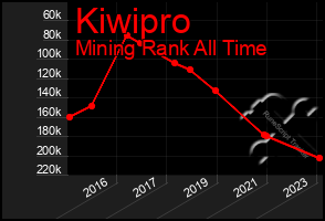 Total Graph of Kiwipro