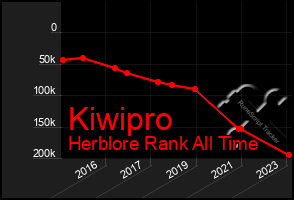 Total Graph of Kiwipro