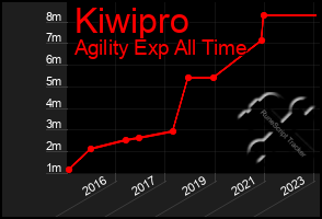 Total Graph of Kiwipro