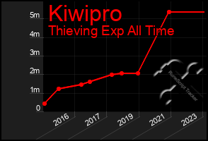 Total Graph of Kiwipro