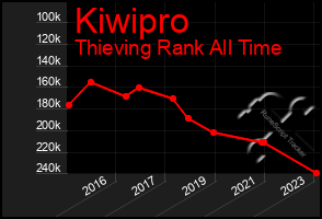 Total Graph of Kiwipro