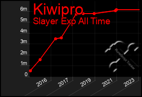 Total Graph of Kiwipro