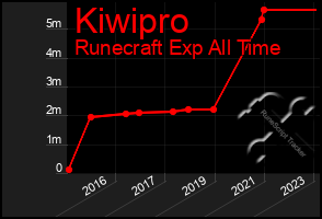 Total Graph of Kiwipro