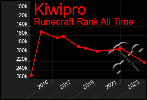 Total Graph of Kiwipro