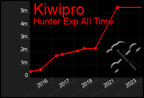 Total Graph of Kiwipro