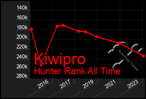 Total Graph of Kiwipro