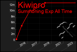 Total Graph of Kiwipro