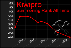 Total Graph of Kiwipro