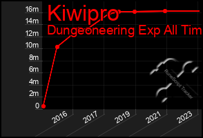 Total Graph of Kiwipro