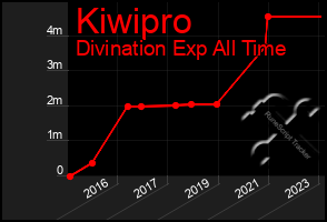 Total Graph of Kiwipro