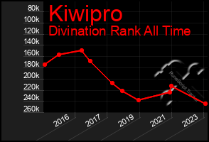 Total Graph of Kiwipro