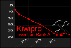 Total Graph of Kiwipro