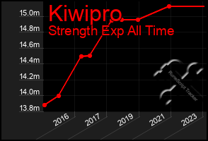 Total Graph of Kiwipro