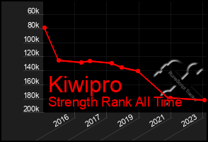 Total Graph of Kiwipro