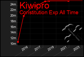 Total Graph of Kiwipro