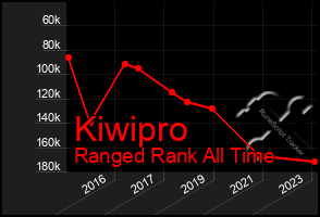 Total Graph of Kiwipro