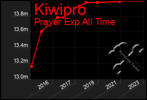 Total Graph of Kiwipro