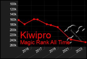 Total Graph of Kiwipro