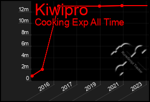 Total Graph of Kiwipro