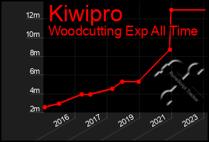 Total Graph of Kiwipro