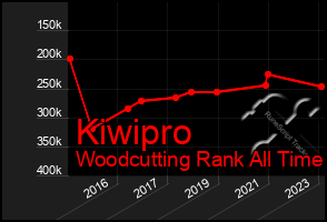 Total Graph of Kiwipro