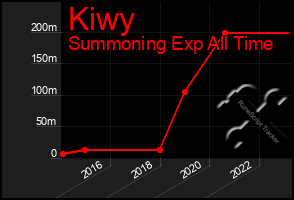Total Graph of Kiwy