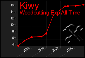 Total Graph of Kiwy