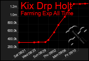 Total Graph of Kix Drp Holt