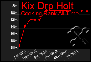 Total Graph of Kix Drp Holt