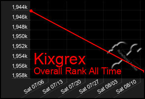 Total Graph of Kixgrex